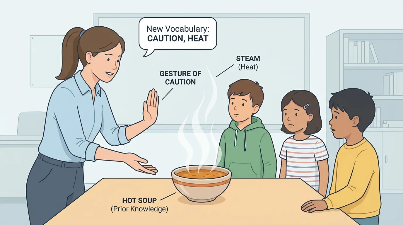teacher pointing to a hot bowl of soup with steam rising while speaking to children, showing caution and heat