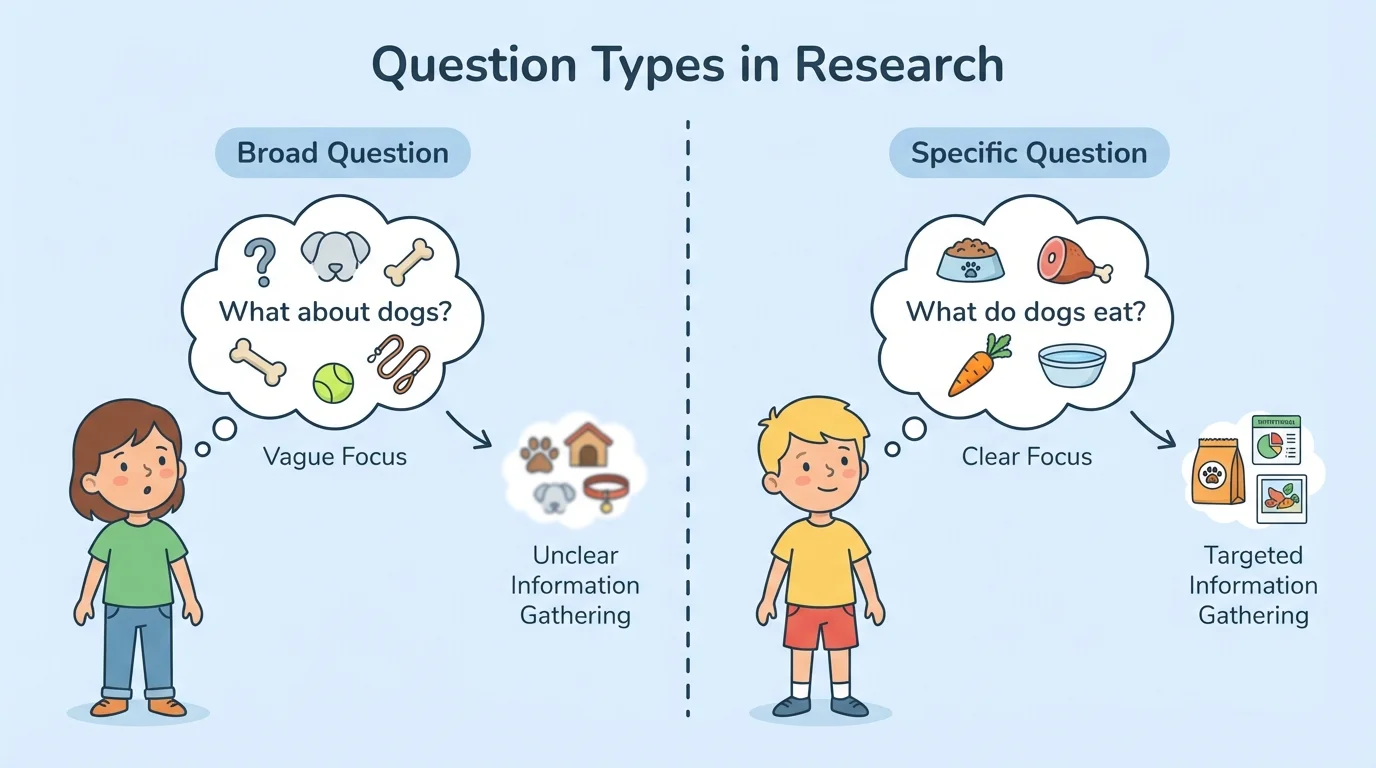 simple side-by-side comparison of a child asking a broad question about dogs and a child asking a specific question about what dogs eat