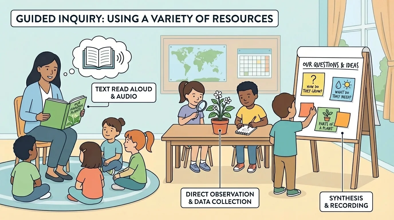 classroom scene with teacher reading a picture book, children observing a plant on a table, and chart paper with simple idea notes