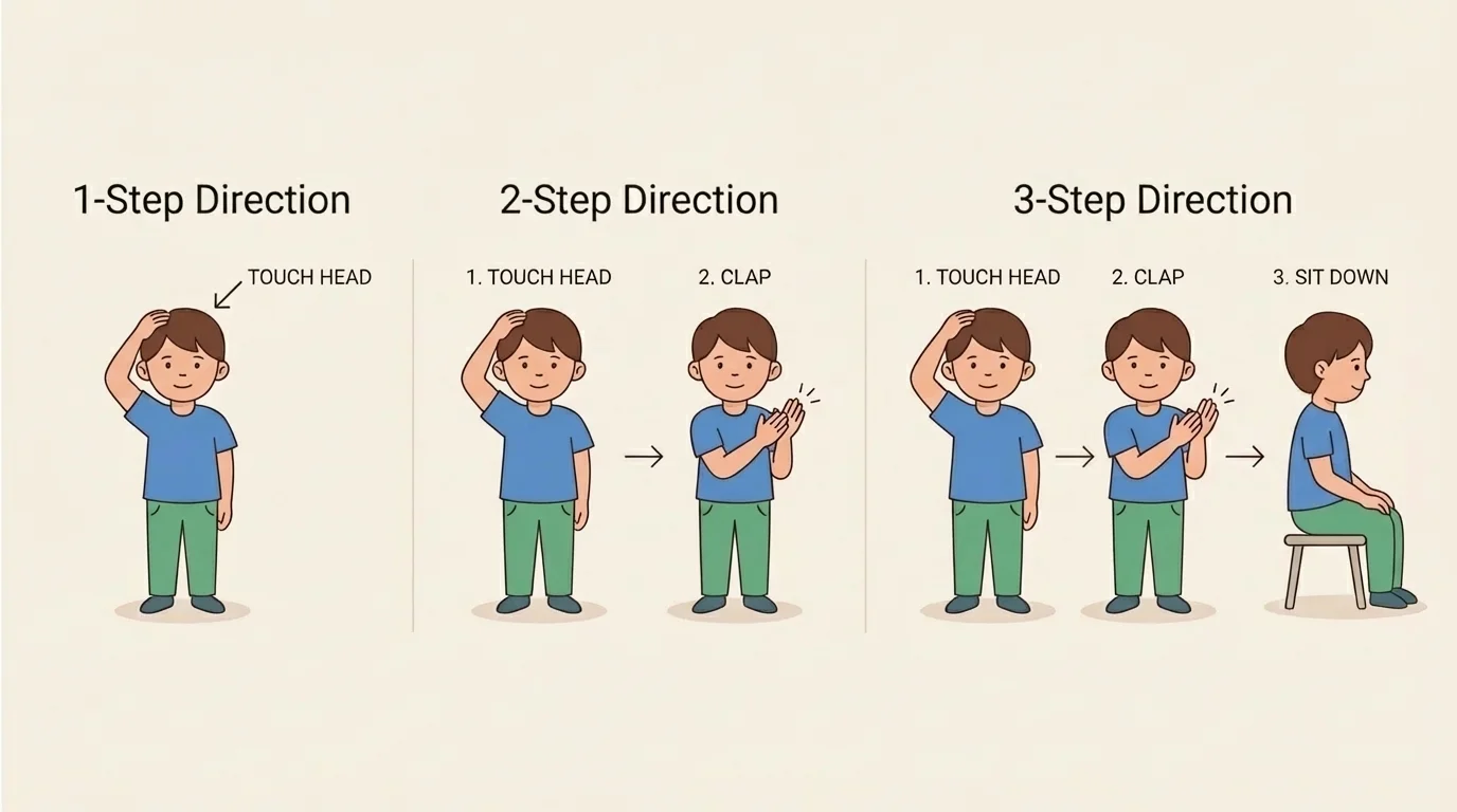 child touching head, then clapping, then sitting to show one-step, two-step, and three-step directions