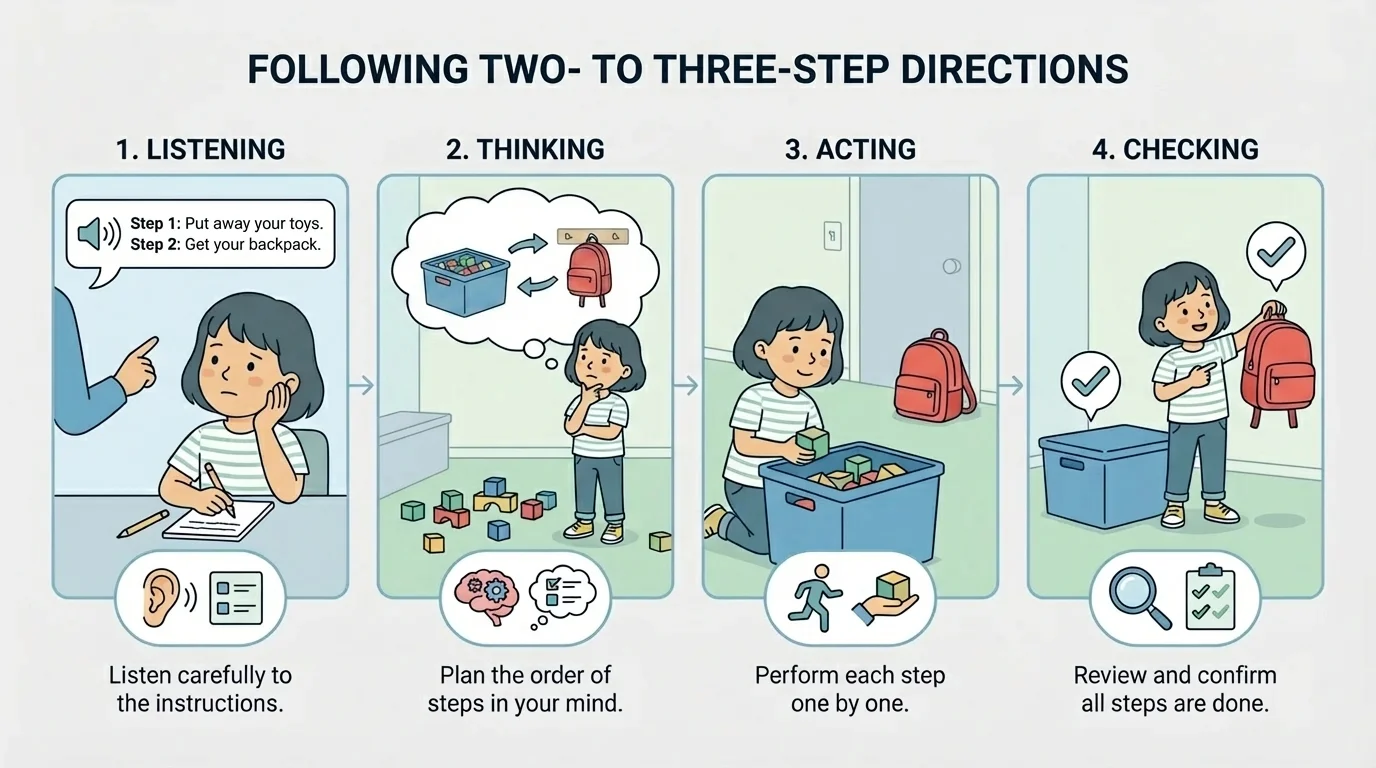 four-panel sequence of child listening, thinking, acting, and checking completed steps