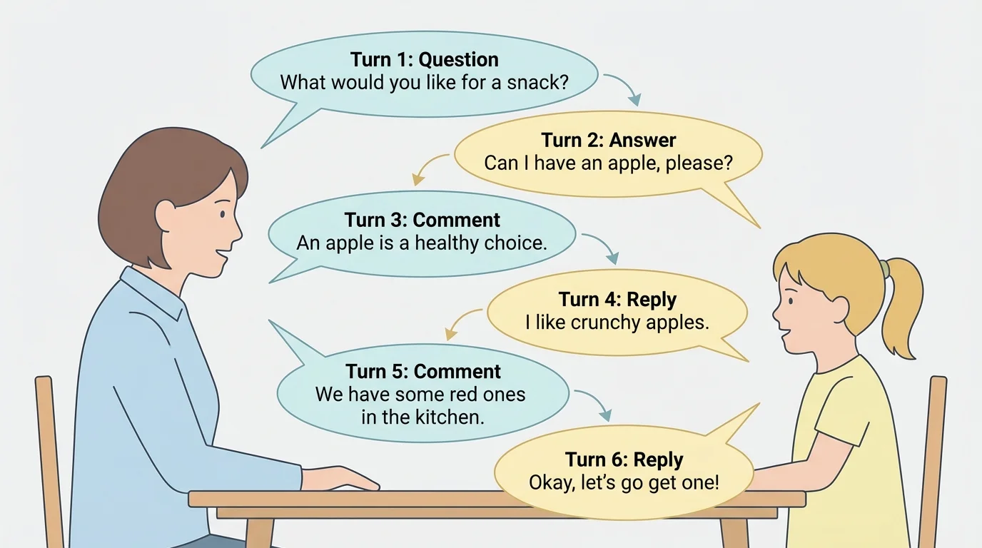Child and adult having a six-turn conversation about snack time, showing question, answer, comment, and reply