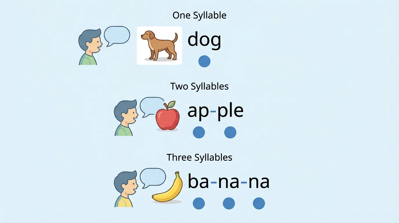 Child saying picture words with one, two, and three mouth beats, including dog, apple, and banana, with simple beat dots under each word