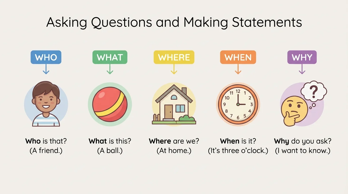 Simple chart with who, what, where, when, why linked to child-friendly pictures of a person, object, place, clock, and thinking face