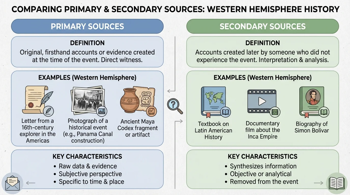 Side-by-side comparison of primary and secondary sources with column headings and simple icons (letter, artifact, book, film)