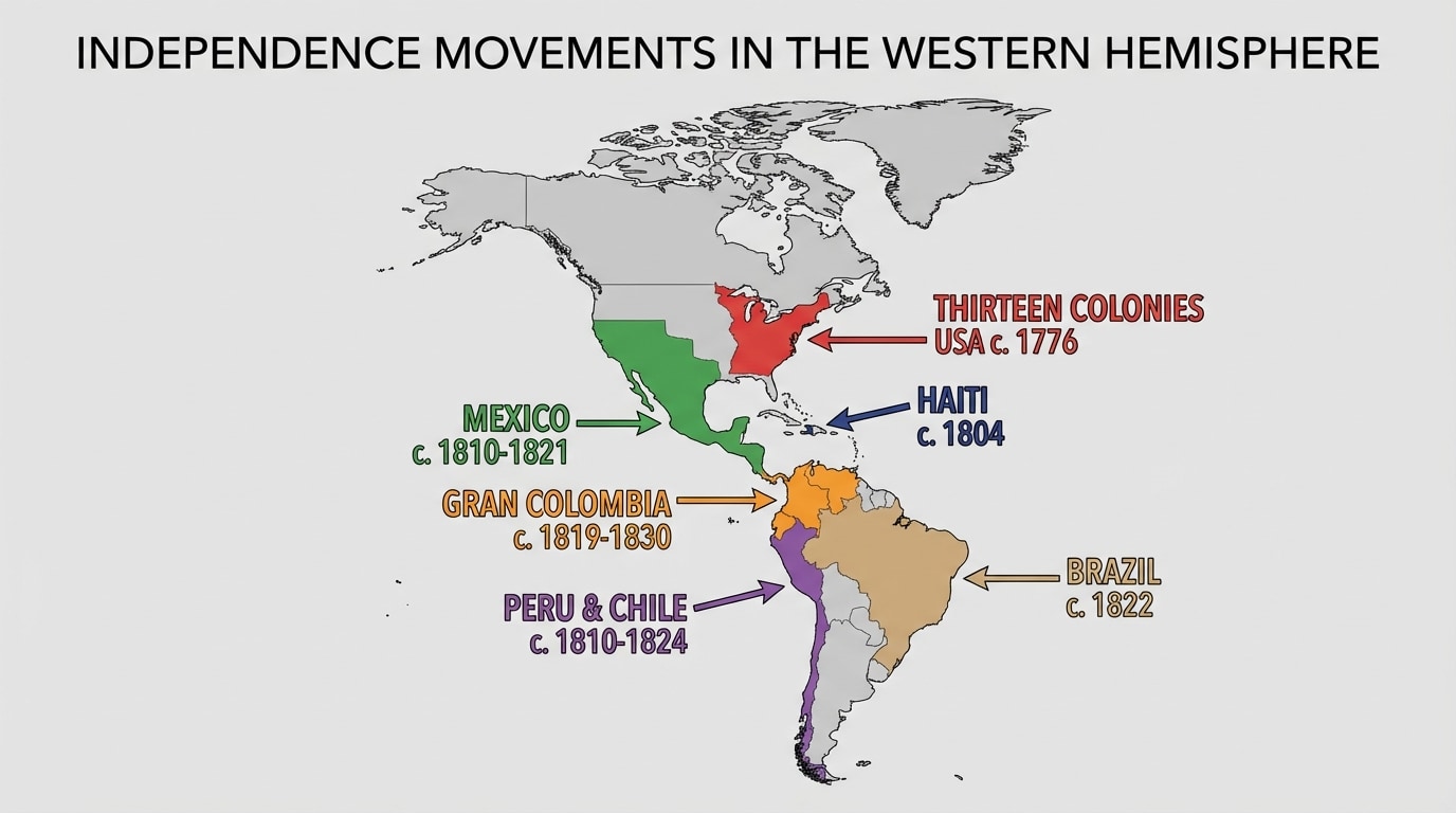 Map of the Western Hemisphere highlighting the Thirteen Colonies/USA, Haiti, and major regions of Latin American independence with arrows and labels showing approximate dates of independence movements