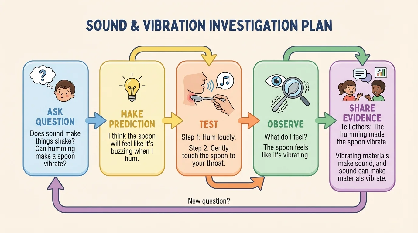 Child-friendly flowchart with boxes and arrows labeled ask question, make prediction, test, observe, share evidence
