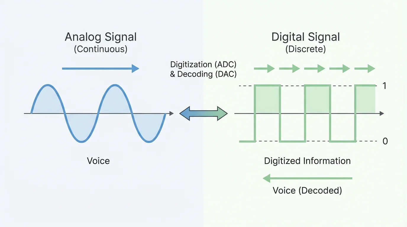 Side-by-side comparison of a smooth sound wave and a stepped digital version with short labels 0 and 1