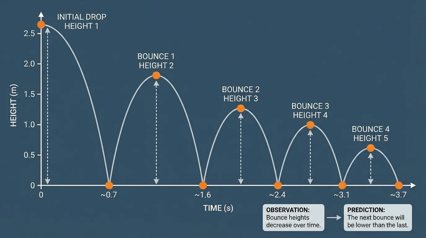 illustration of a ball bouncing with several bounce heights decreasing across the page