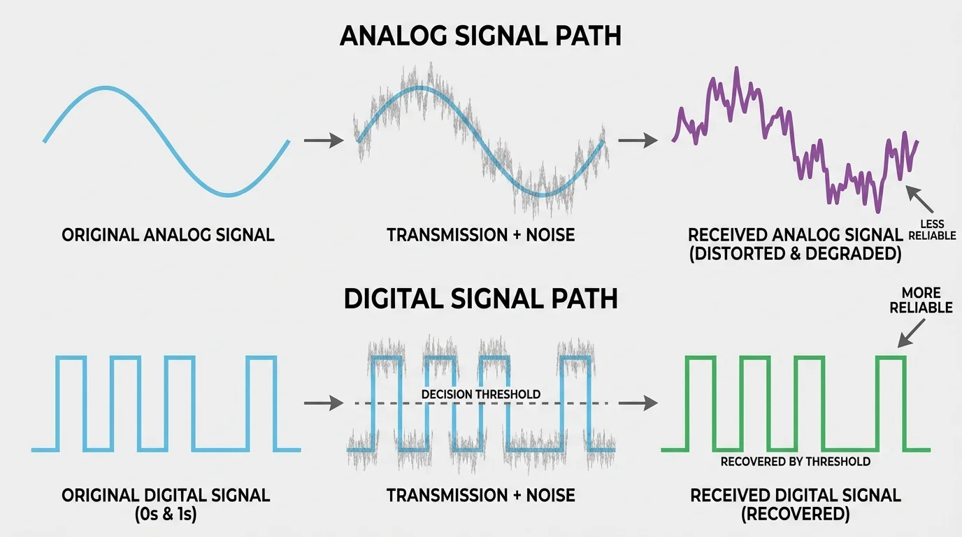 Comparison of analog and digital signals after noise is added during transmission