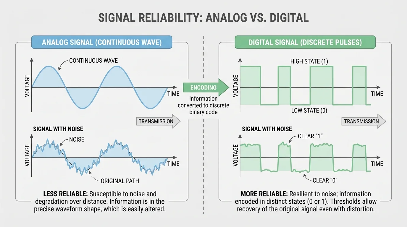 Side-by-side waves showing a continuous analog signal and a digital pulse signal with high and low states