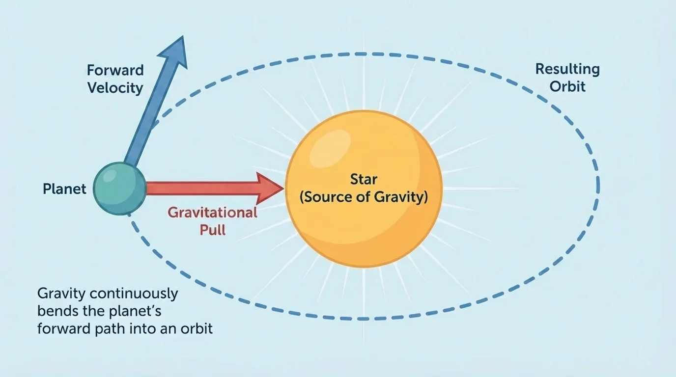 Diagram of a planet moving forward while gravity continuously bends its path into an orbit
