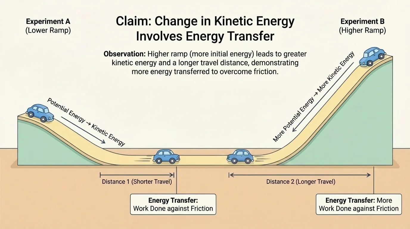 Two ramps of different heights with toy cars rolling onto the floor, distance markers showing longer travel from the higher ramp