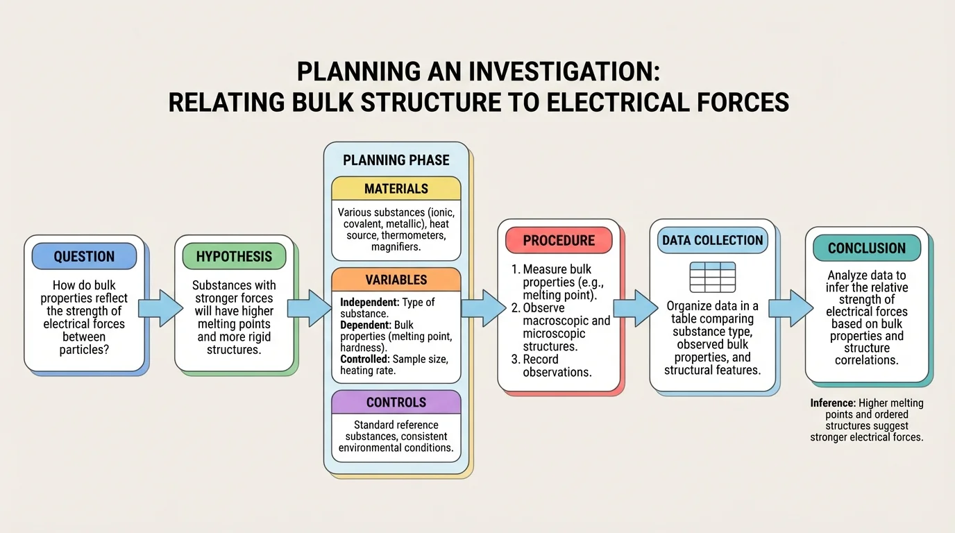 Flowchart for planning an investigation with boxes for question, hypothesis, materials, variables, controls, procedure, data collection, and conclusion