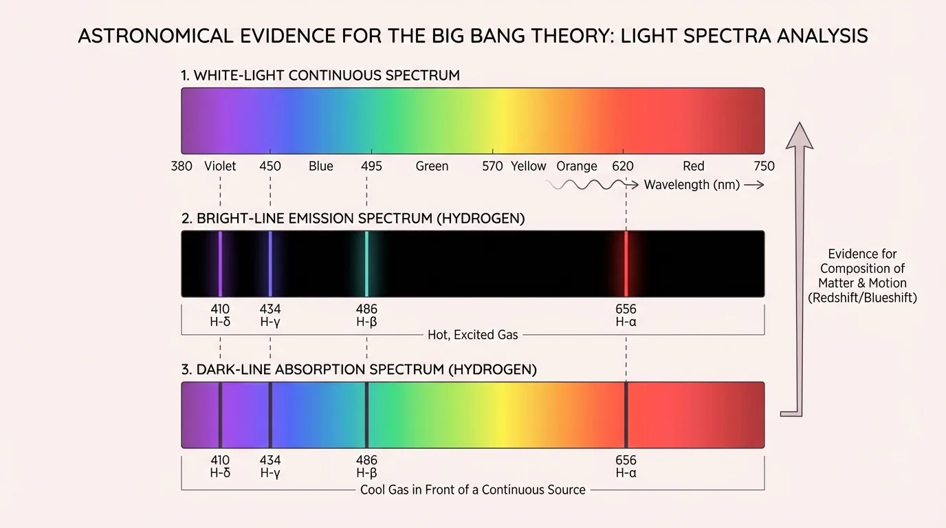 Spectrum diagram showing white-light continuous spectrum, bright-line emission spectrum, and dark-line absorption spectrum with matching hydrogen lines
