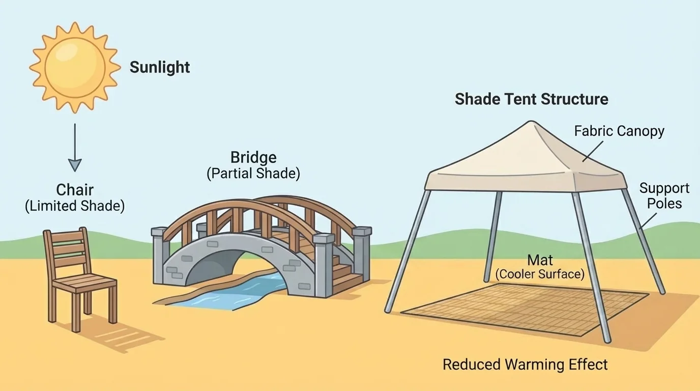 Simple examples of structures including a chair, a bridge, and a small shade tent over a mat, with the shade structure emphasized