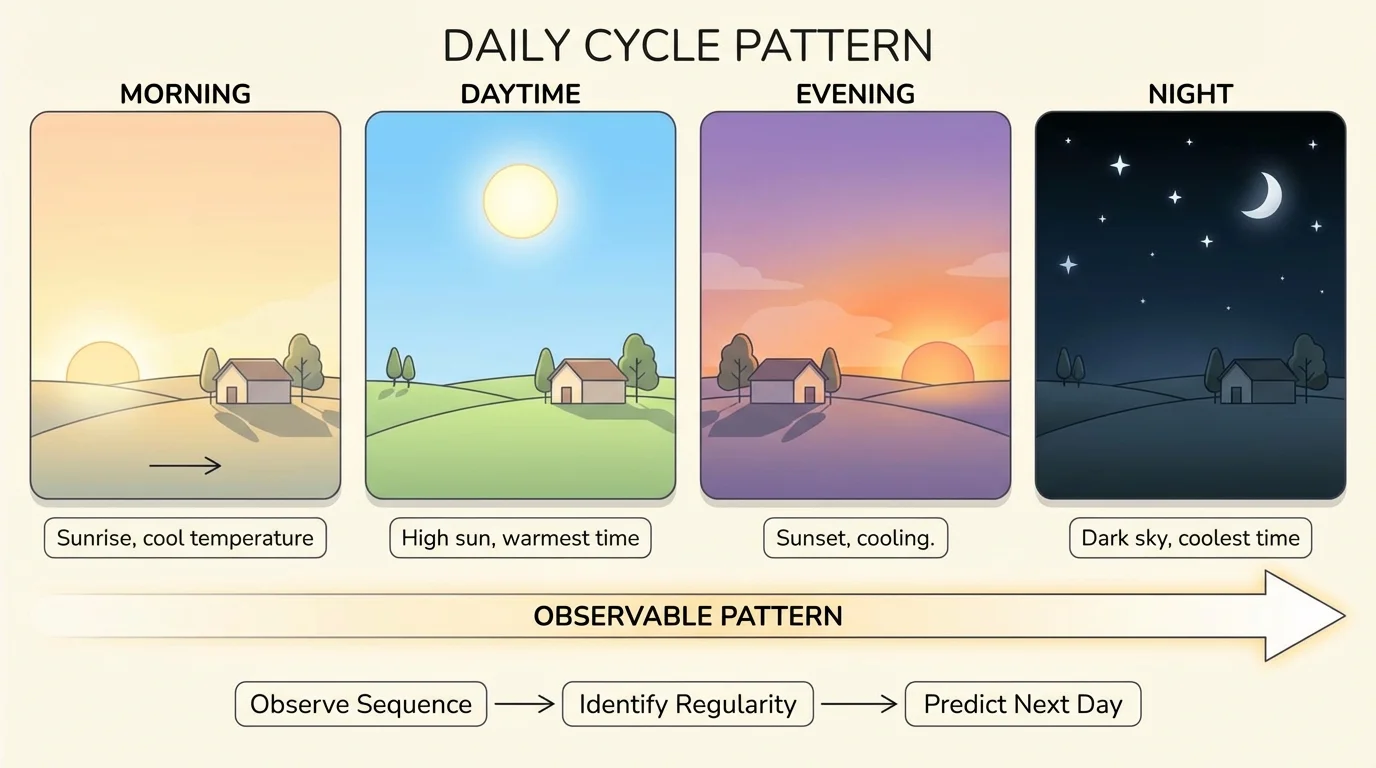 simple sequence of morning, daytime, evening, and night across one day, with a sun high in the day and stars at night