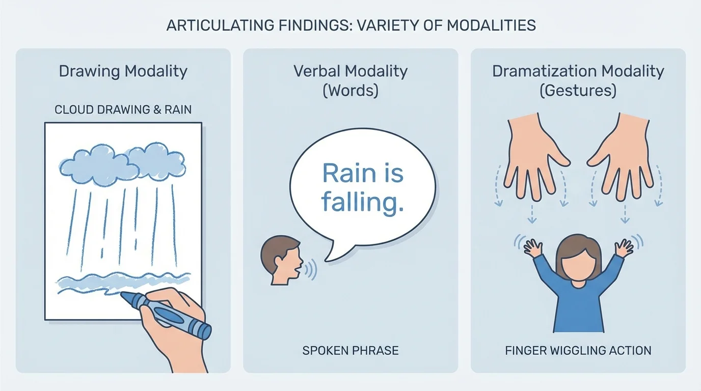 same rainy-day finding shown as a cloud drawing, child saying 'Rain is falling,' and child acting with fingers wiggling like rain