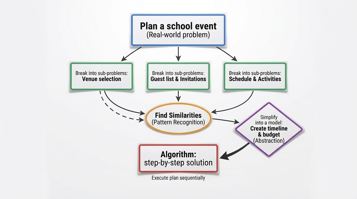 Concept map showing a large real-world problem (like "Plan a school event") being broken into sub-problems (decomposition), connected to similarities (pattern recognition), simplified into a model (abstraction), and leading to a final box labeled "Algorithm: step-by-step solution"