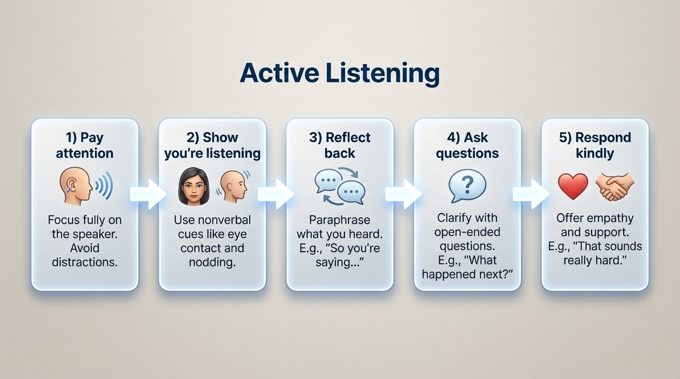 Flowchart labeled "Active Listening" with boxes and arrows: 1) Pay attention → 2) Show you're listening (eye contact, nodding) → 3) Reflect back ("So you're saying…") → 4) Ask questions ("What happened next?") → 5) Respond kindly ("That sounds really hard").