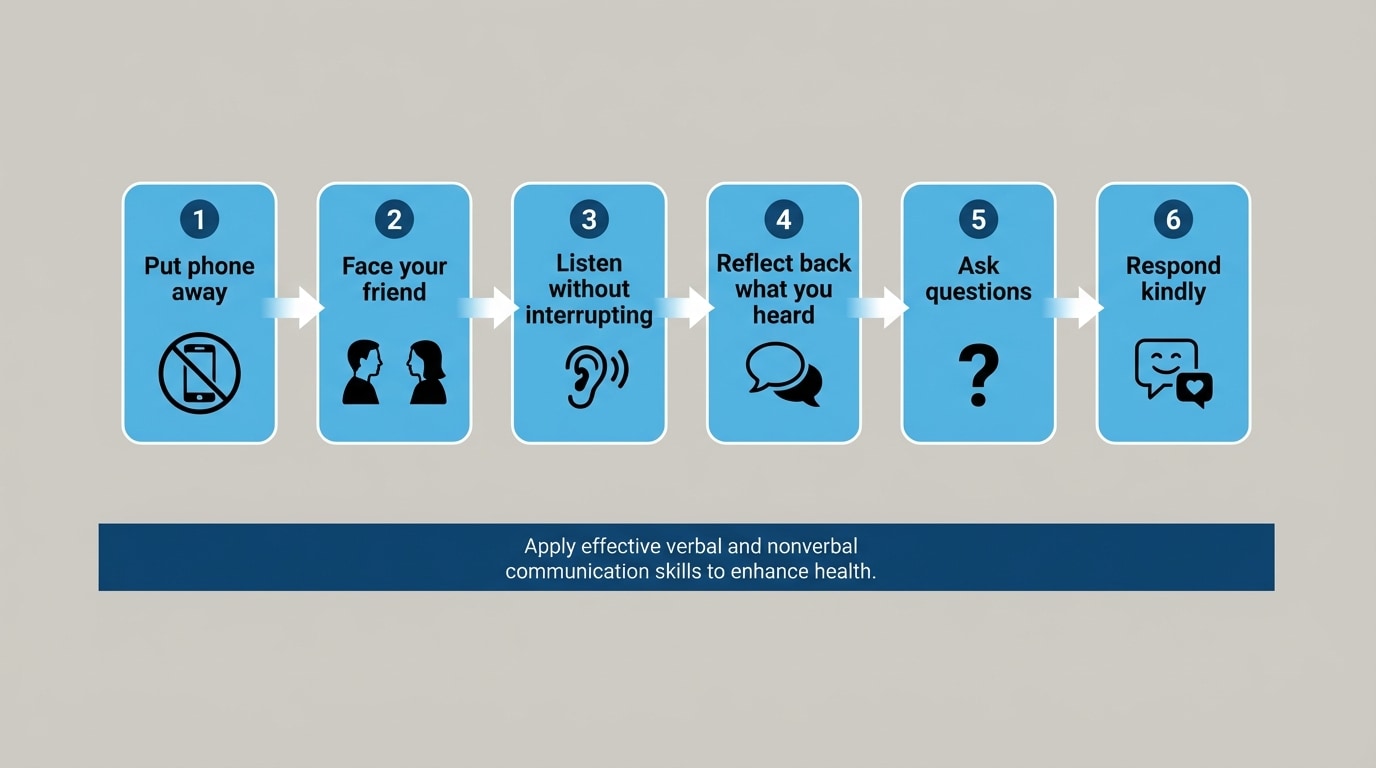 A step-by-step flow diagram showing two students. Boxes labeled: 1) Put phone away, 2) Face your friend, 3) Listen without interrupting, 4) Reflect back what you heard, 5) Ask questions, 6) Respond kindly, with arrows connecting the steps.
