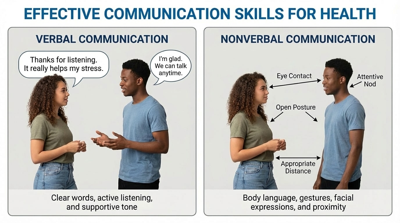 Side-by-side drawing of two students talking. On the left, speech bubbles show their words (e.g., "Thanks for helping me"); on the right, arrows label body language cues like eye contact, posture, crossed arms, and distance between them, labeled as nonverbal communication.