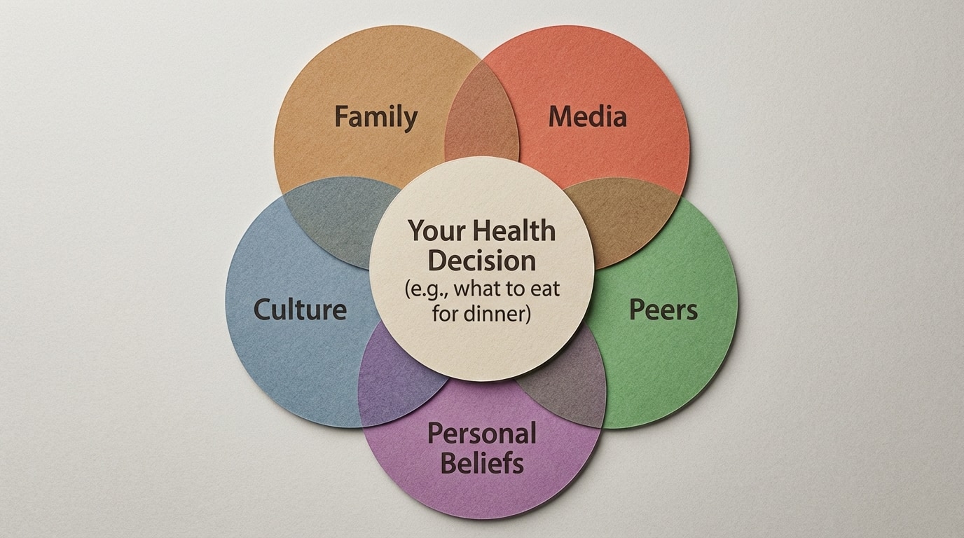 A Venn-diagram-style model with five overlapping circles labeled "Family", "Culture", "Media", "Peers", and "Personal Beliefs" surrounding a central circle labeled "Your Health Decision (e.g., what to eat for dinner)"