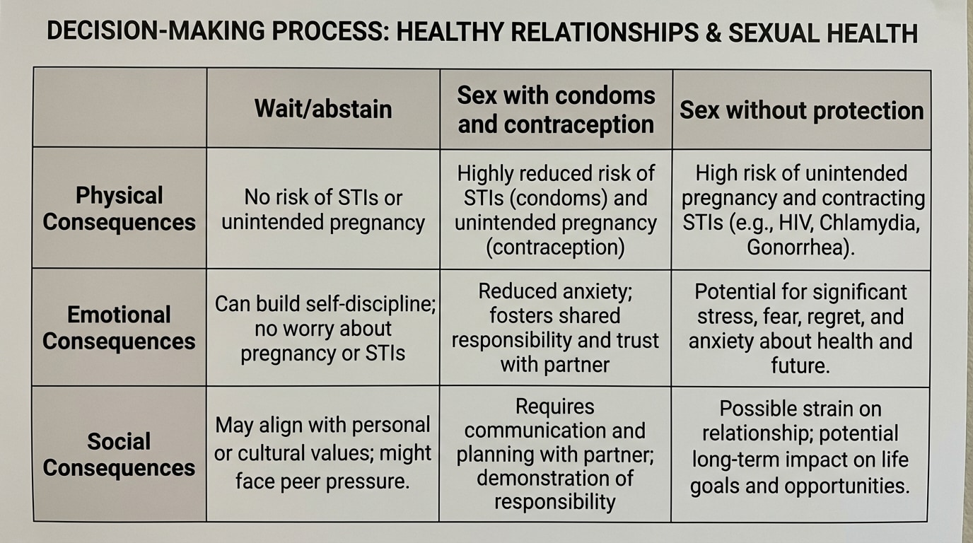 Chart with three columns labeled “Wait/abstain,” “Sex with condoms and contraception,” and “Sex without protection,” and rows for physical, emotional, and social consequences, filled with examples.