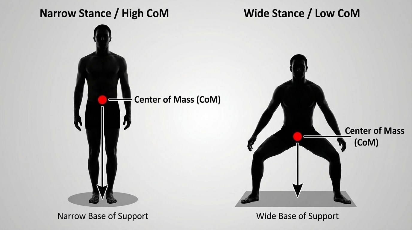Side-by-side silhouettes of a person: narrow stance vs. wide stance, high vs. low center of mass, with arrows indicating center of mass and shaded base of support area