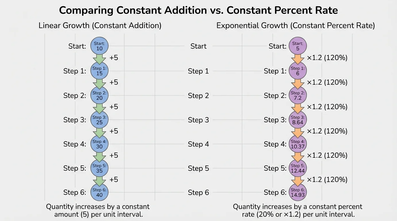 Chart comparing a sequence that adds 5 each step with a sequence that multiplies by 1.2 each step across several equal intervals, with arrows showing repeated addition and repeated multiplication