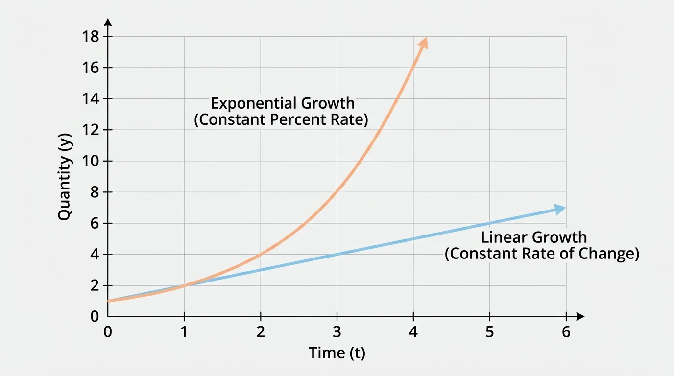 Graph with one straight increasing line and one upward-curving exponential growth curve on the same coordinate plane, both starting near the same point and labeled linear and exponential