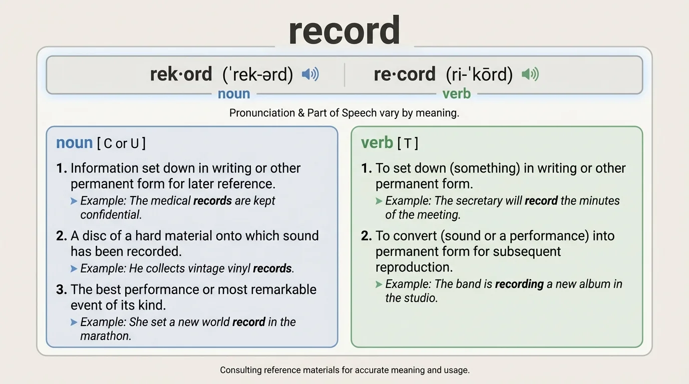 Labeled dictionary entry for the word 'record' showing pronunciation symbols, syllable breaks, noun and verb labels, several numbered meanings, and short example sentences