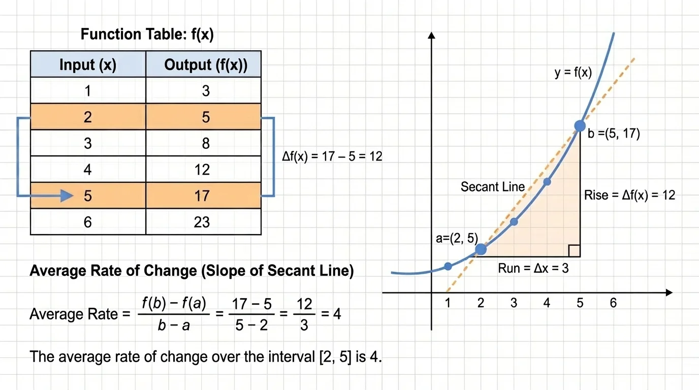 simple two-column function table with x-values and outputs, the rows for the chosen interval endpoints highlighted