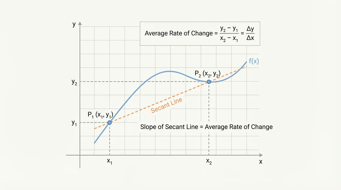 coordinate grid with a smooth curve, approximate points at two x-values, and a secant line connecting the estimated points