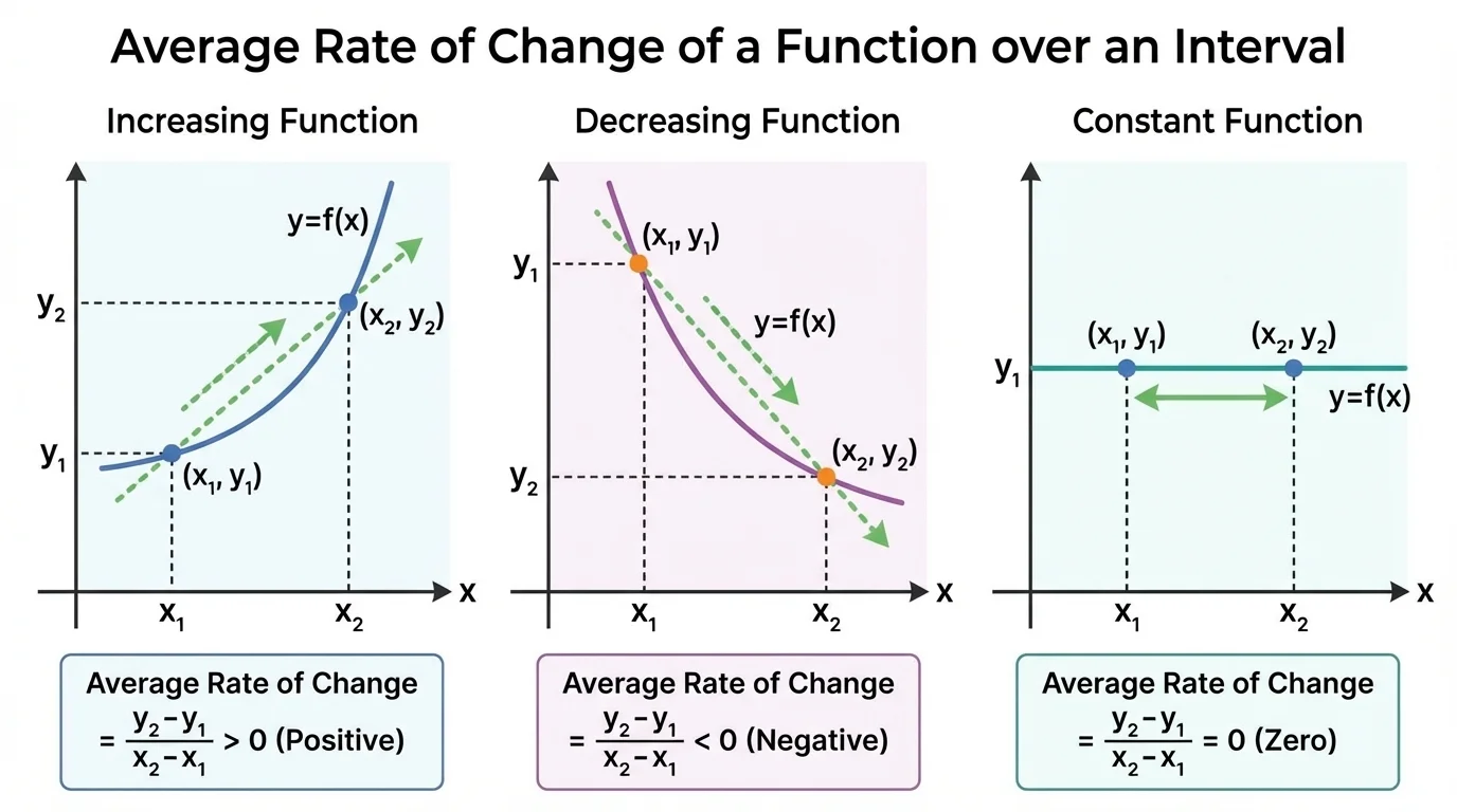 three small coordinate graphs side by side showing an increasing function over an interval, a decreasing function over an interval, and a constant function over an interval, each with interval endpoints marked