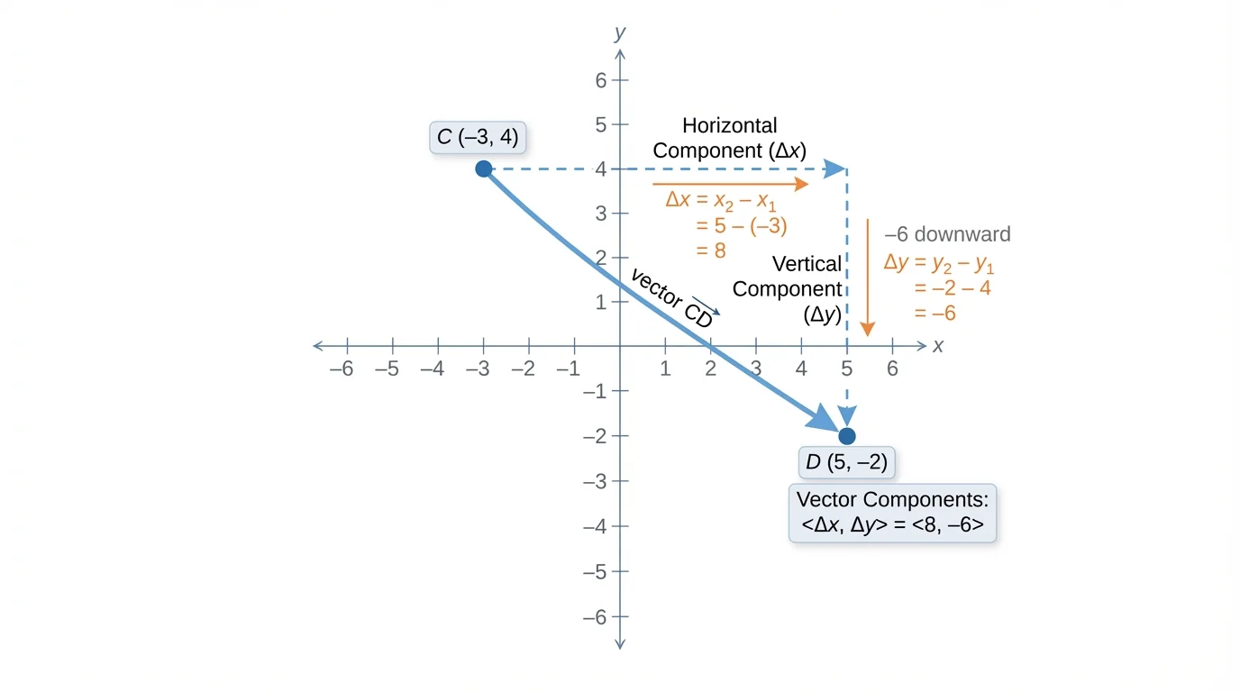 Coordinate plane with point C in quadrant II and point D in quadrant IV, arrow from C to D, showing rightward and downward movement