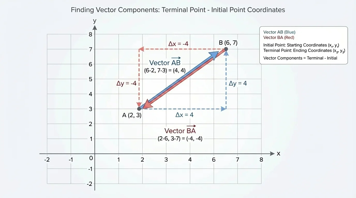 Coordinate plane with points A and B and two opposite arrows between them in different colors to compare AB and BA