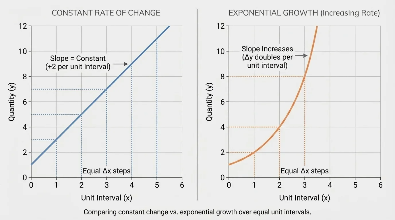 side-by-side coordinate graphs, one straight increasing line and one upward-curving exponential growth graph, each showing equal x-steps