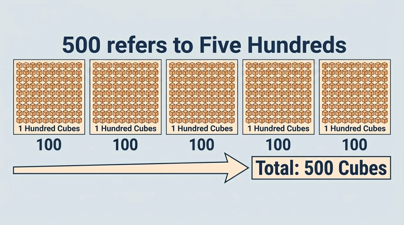Illustration of 5 groups of 100 stickers or cubes labeled as 500 total