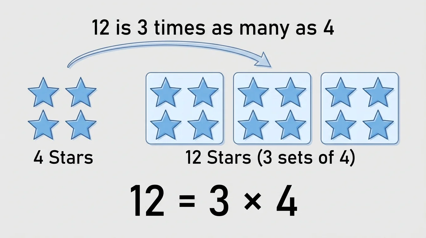 Two groups of stars: one group with 4 stars and a larger group with 12 stars arranged as 3 equal sets of 4