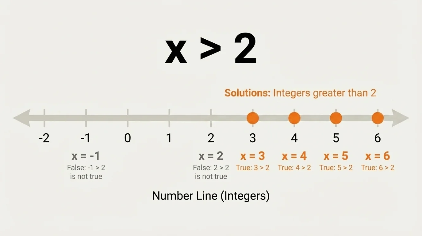 number line with integers from negative 2 to 6, highlighting the values greater than 2 as solutions to x greater than 2