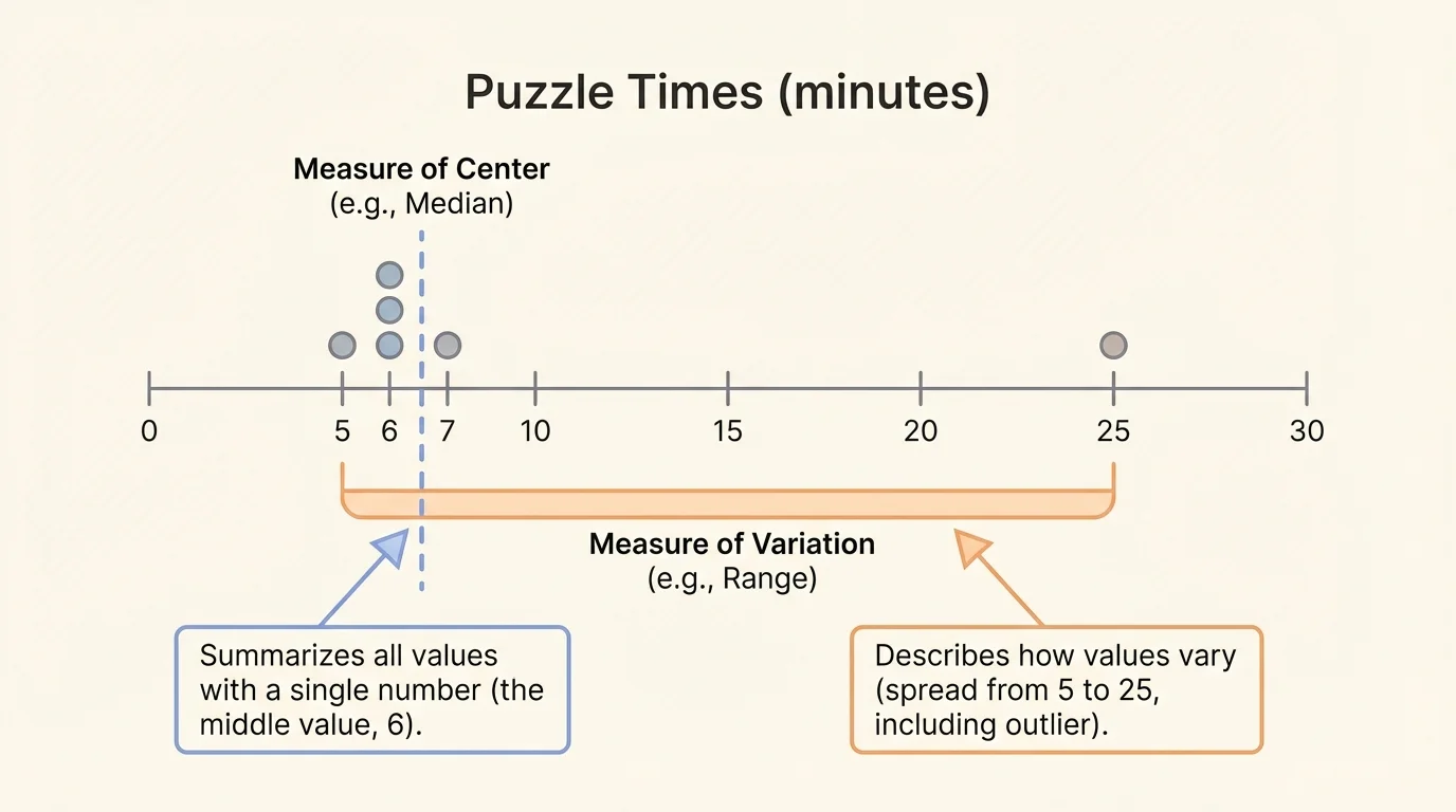 Dot plot of puzzle times with points at 5, 6, 6, 7 clustered together and one distant point at 25 clearly separated as an outlier