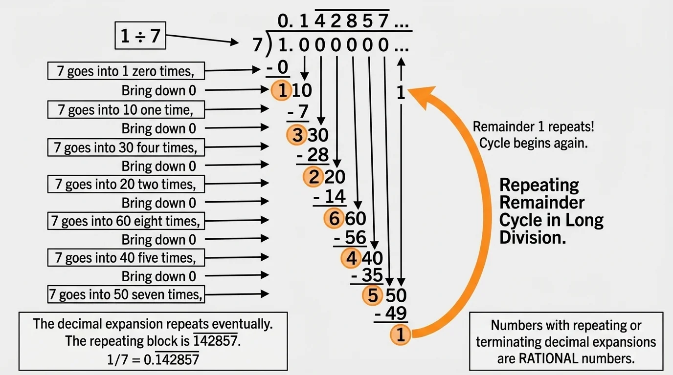 flowchart of long division for 1 divided by 7 showing successive remainders cycling back to an earlier remainder, causing repeating digits