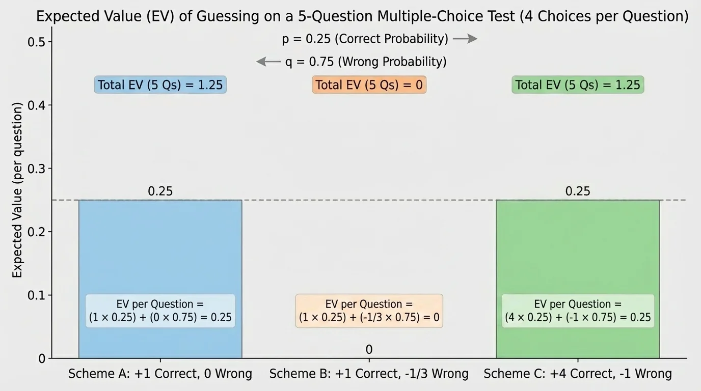chart comparing grading schemes 1 point correct 0 wrong, 1 point correct minus one-third wrong, and 4 points correct minus 1 wrong, with expected value per question bars