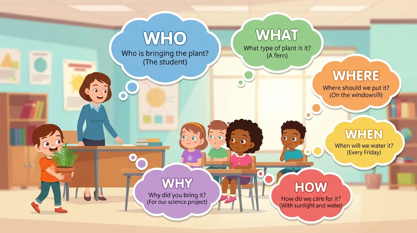 Classroom scene with question bubbles labeled who, what, where, when, why, and how about a child bringing a plant to class