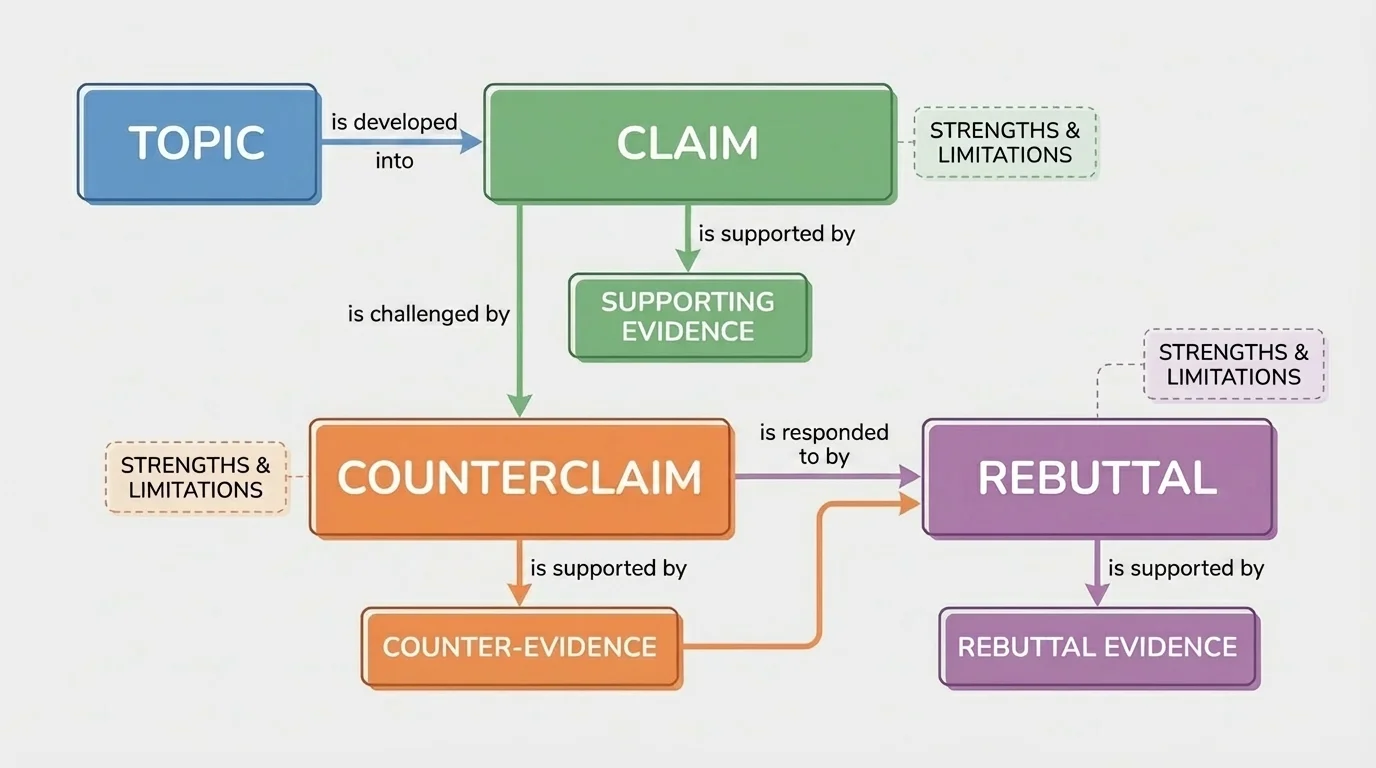 flowchart showing claim, supporting evidence, counterclaim, counter-evidence, and rebuttal branches