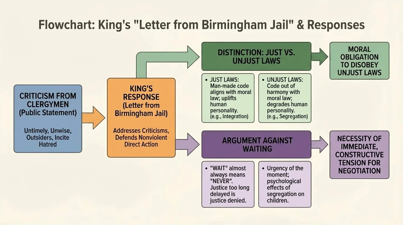flowchart tracing criticism from clergymen, King's response, distinction between just and unjust laws, and the argument against waiting