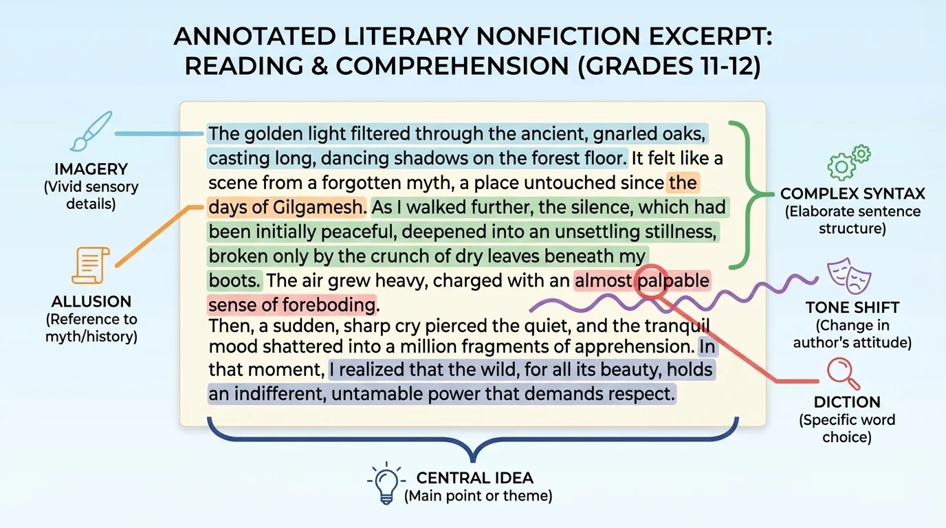 Annotated passage with labels pointing to diction, complex syntax, tone shift, allusion, imagery, and central idea in a literary nonfiction excerpt