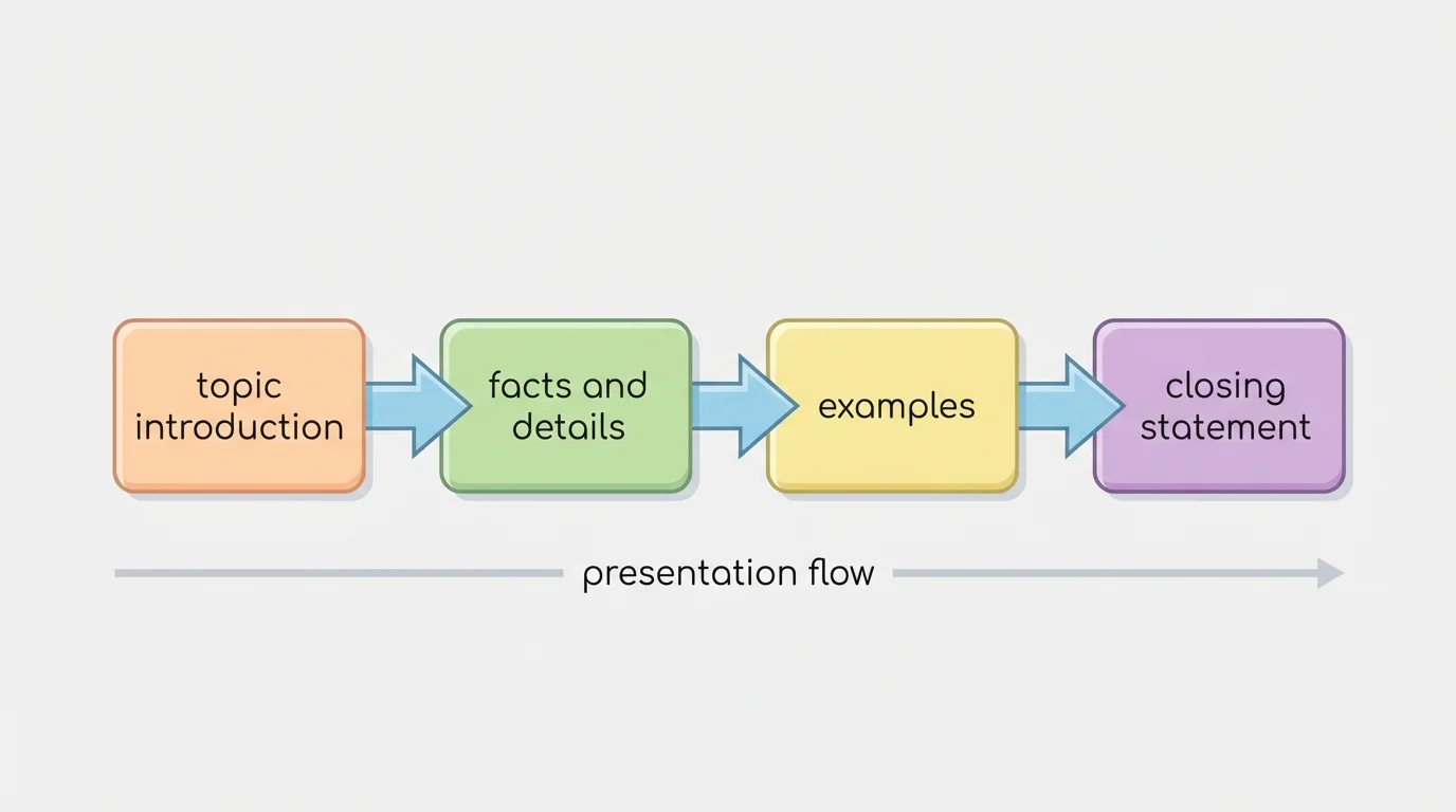 flowchart showing report structure with boxes labeled topic introduction, facts and details, examples, and closing statement