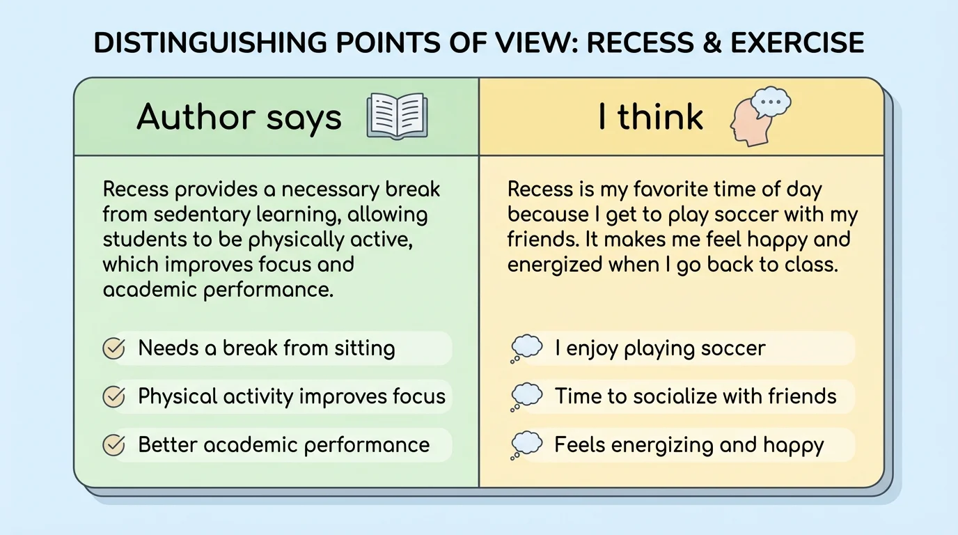 two-column comparison chart labeled "Author says" and "I think" using a simple informational text about recess and exercise, with short notes in each column